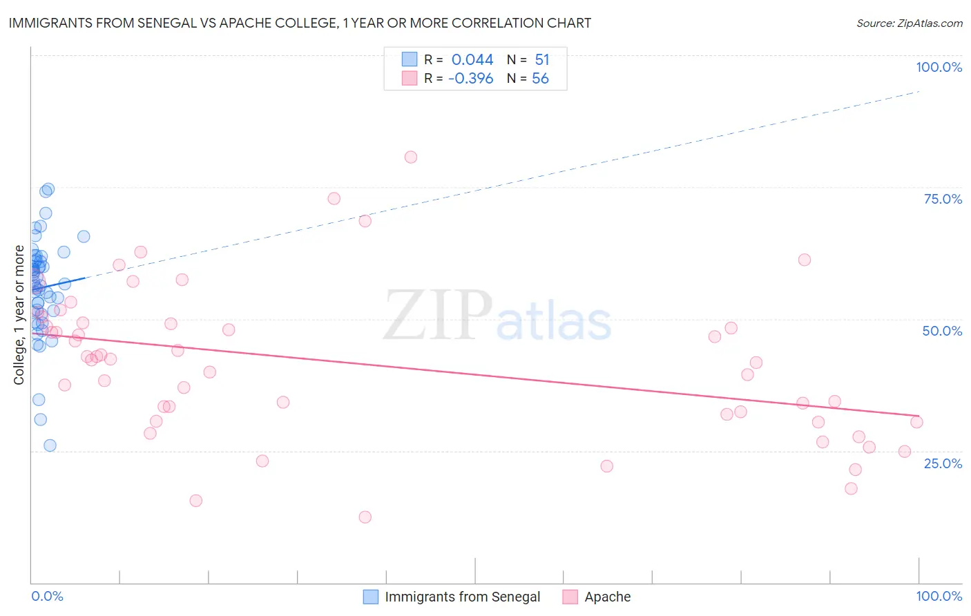 Immigrants from Senegal vs Apache College, 1 year or more