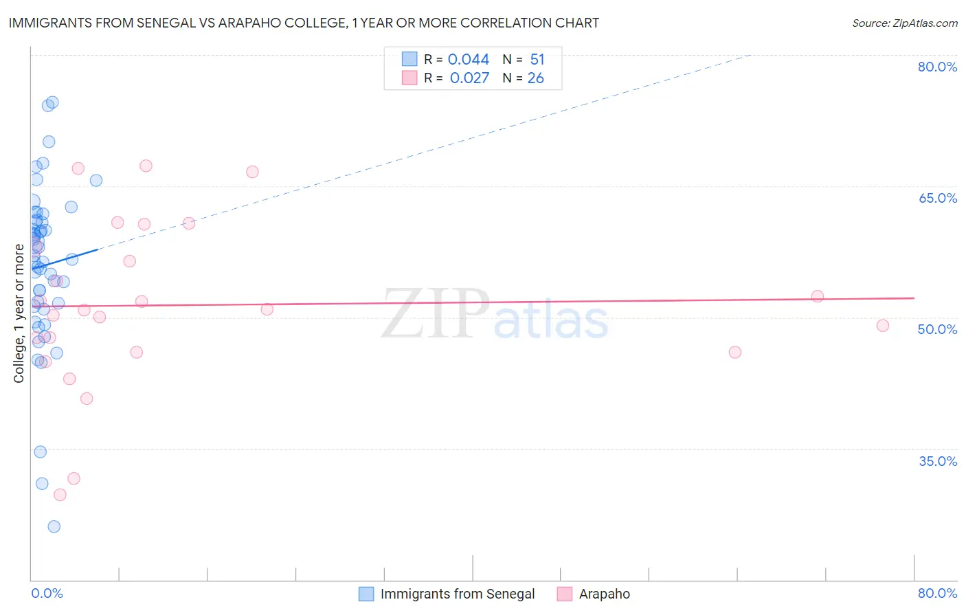 Immigrants from Senegal vs Arapaho College, 1 year or more