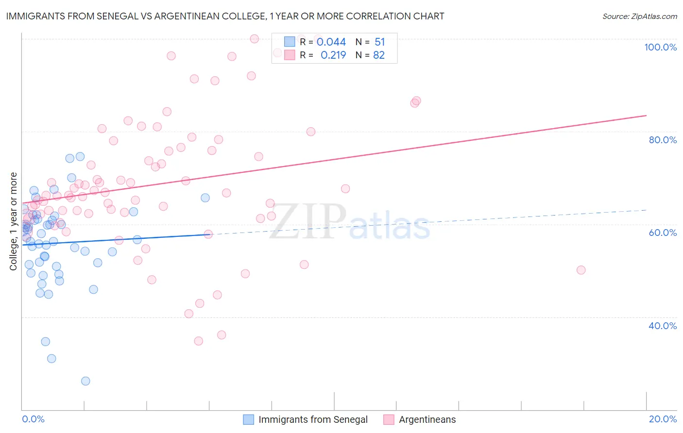 Immigrants from Senegal vs Argentinean College, 1 year or more