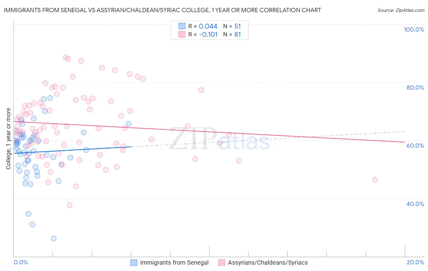 Immigrants from Senegal vs Assyrian/Chaldean/Syriac College, 1 year or more