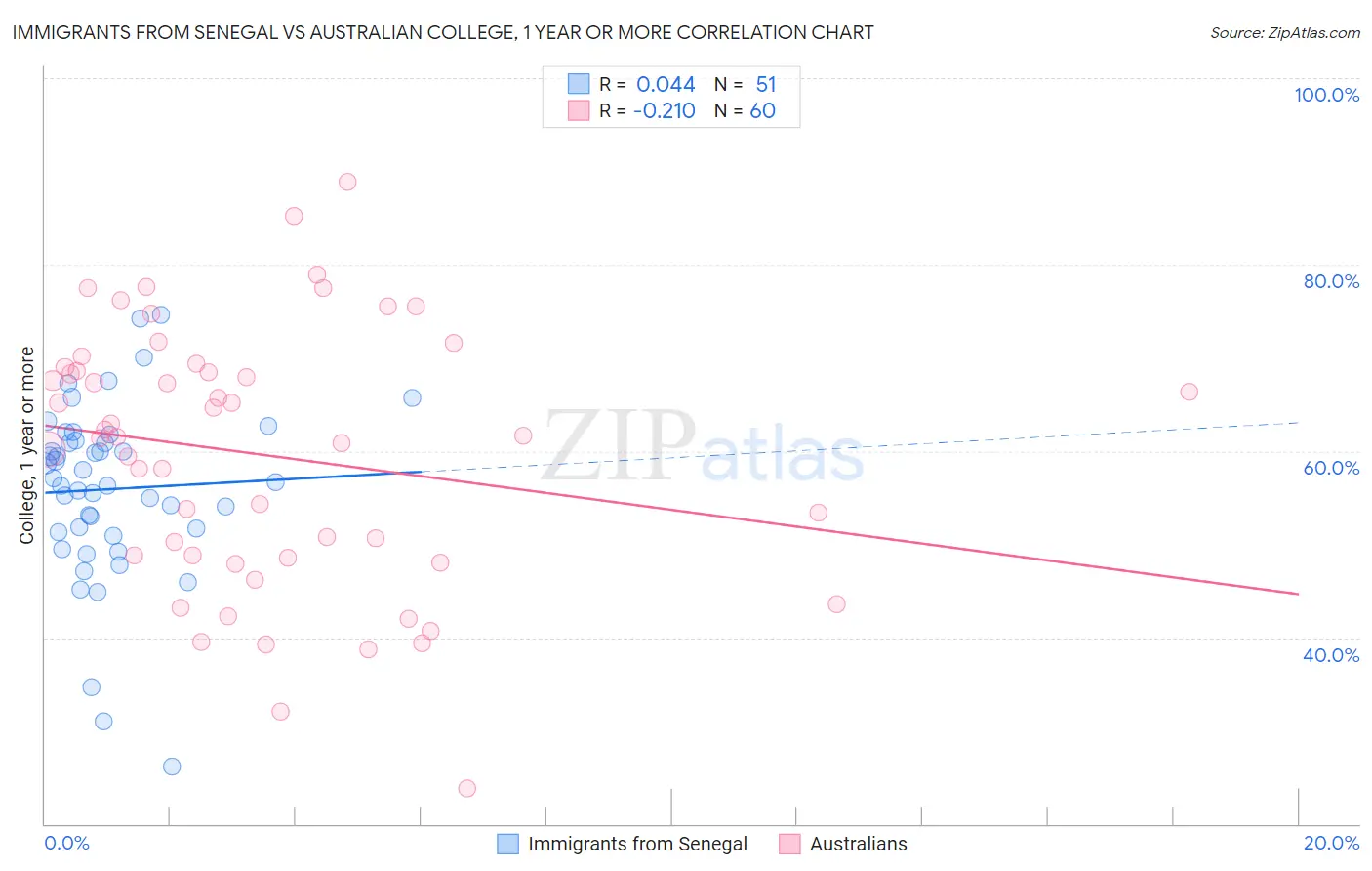 Immigrants from Senegal vs Australian College, 1 year or more