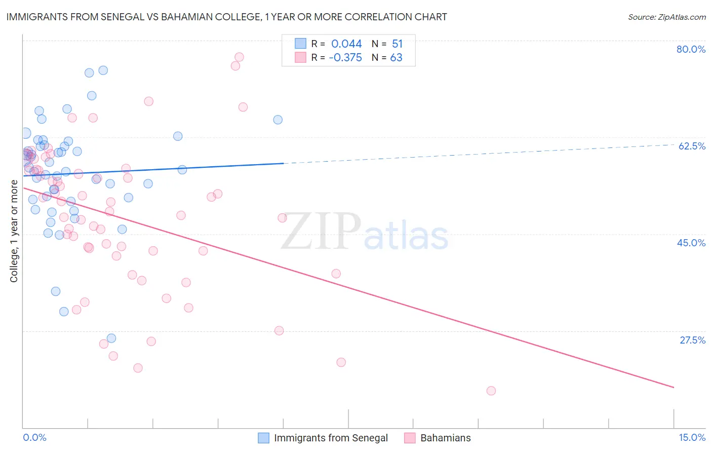 Immigrants from Senegal vs Bahamian College, 1 year or more
