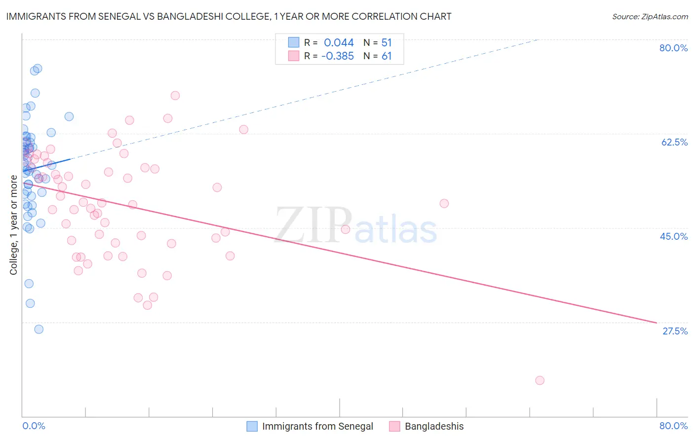 Immigrants from Senegal vs Bangladeshi College, 1 year or more