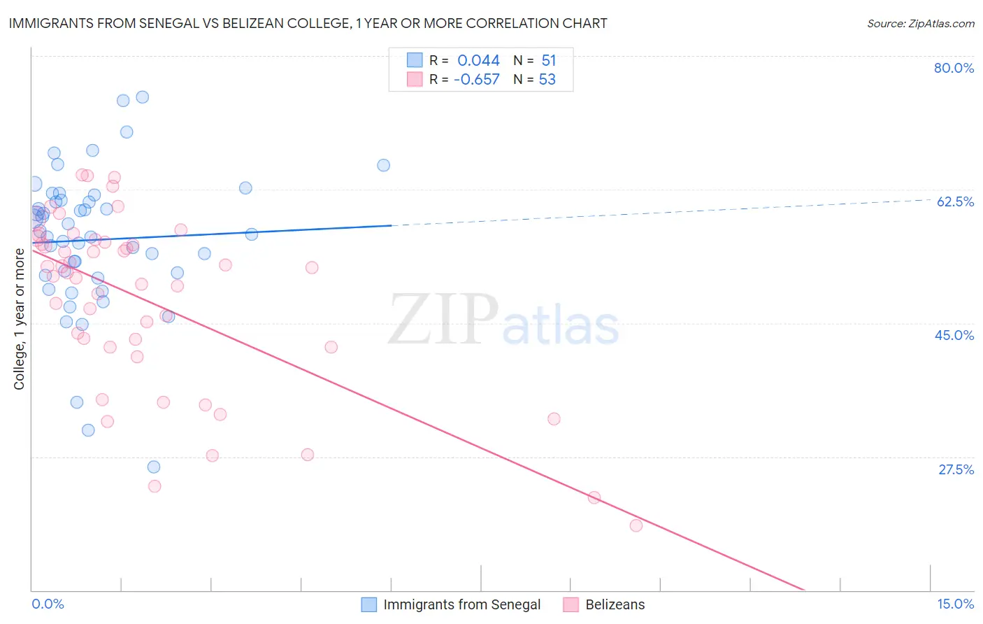 Immigrants from Senegal vs Belizean College, 1 year or more