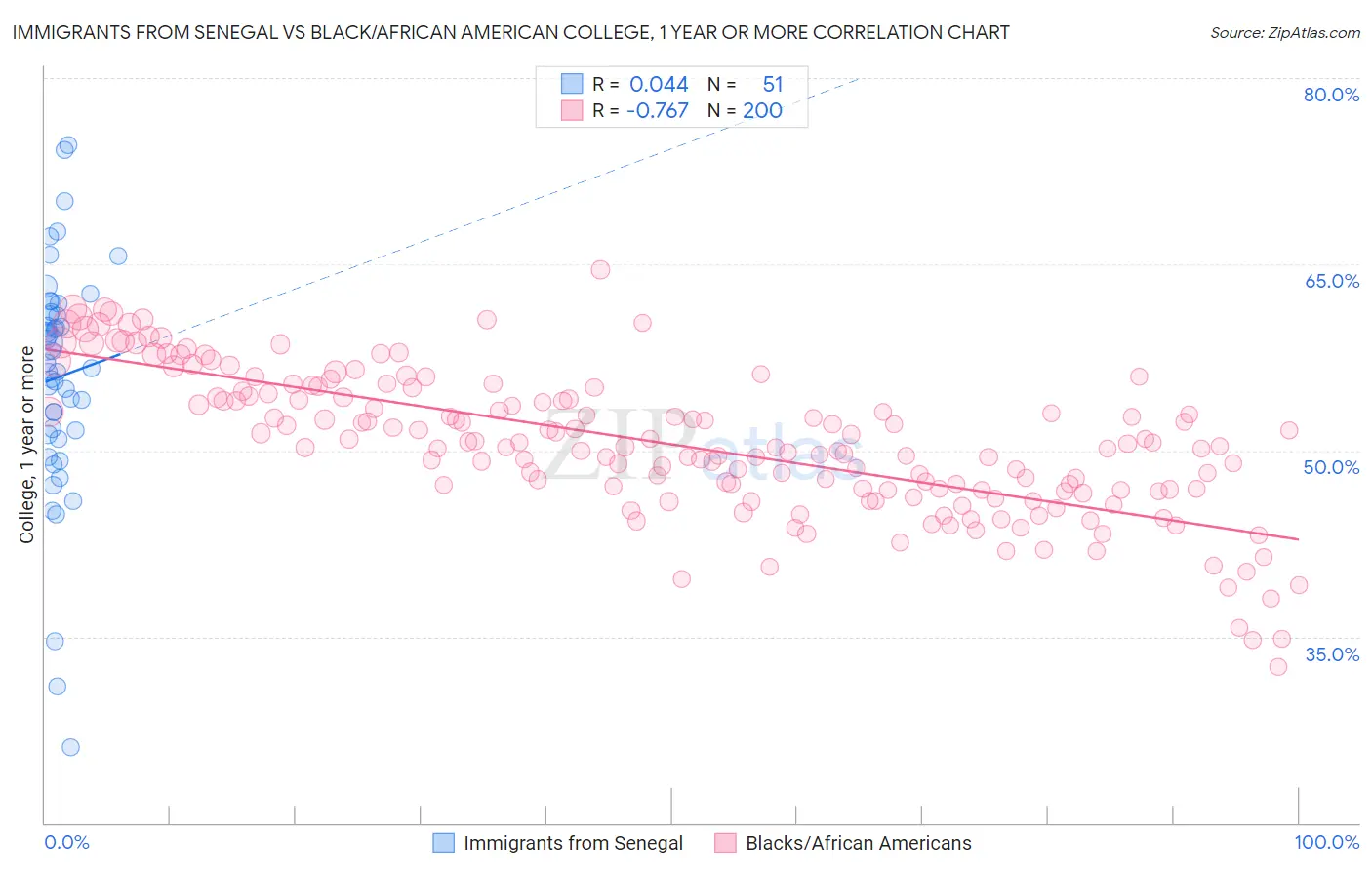 Immigrants from Senegal vs Black/African American College, 1 year or more