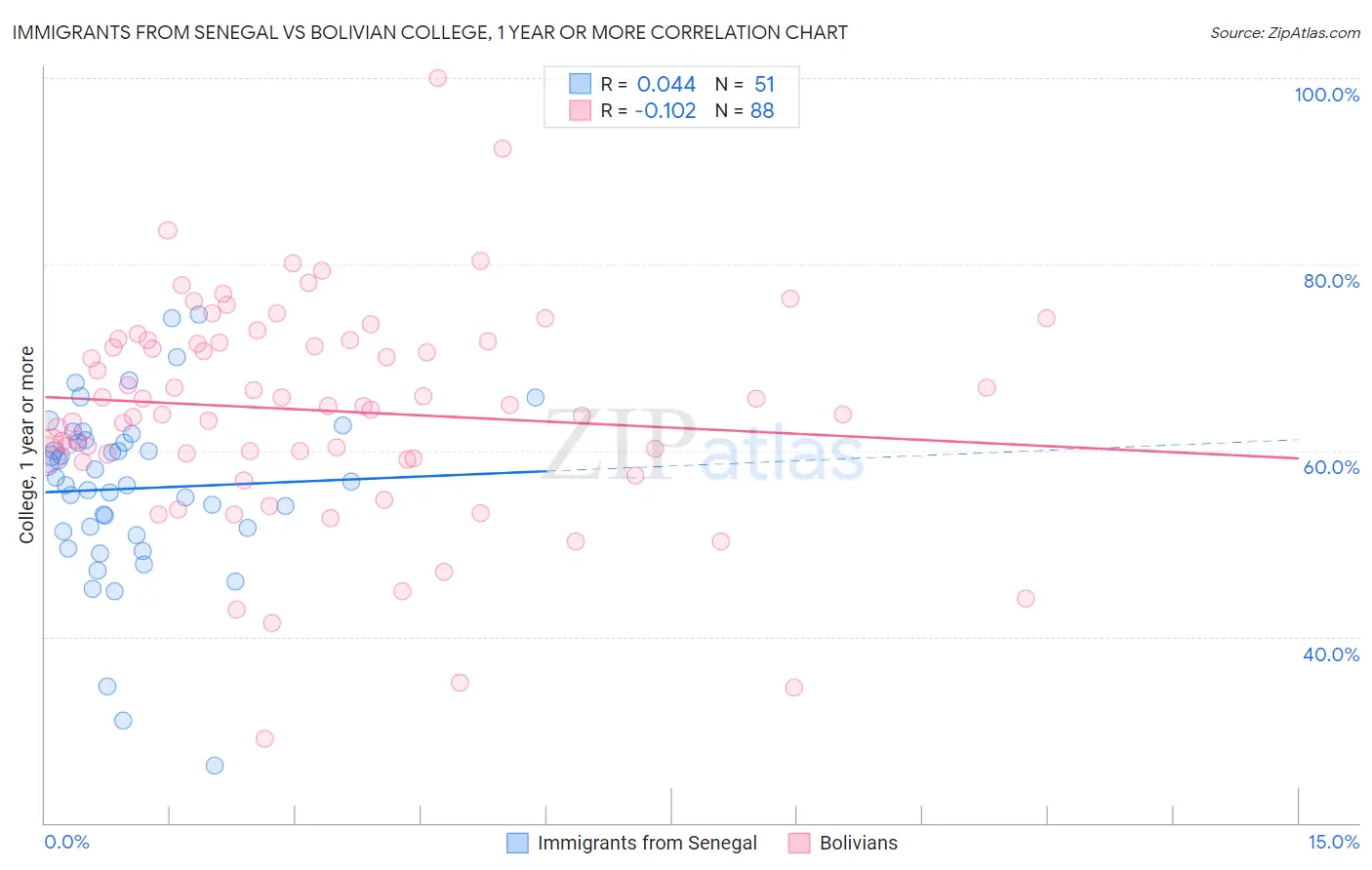 Immigrants from Senegal vs Bolivian College, 1 year or more