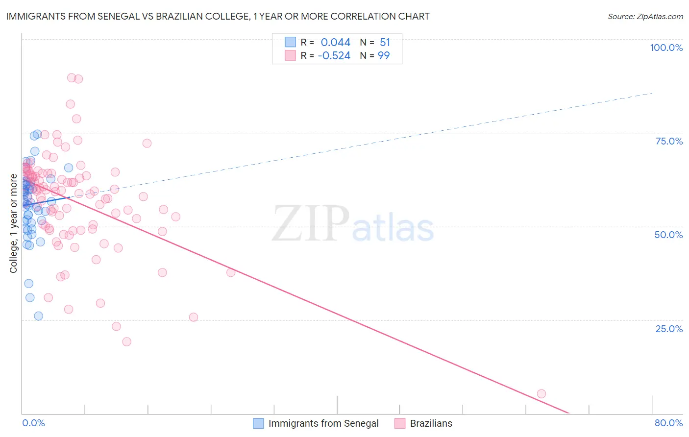 Immigrants from Senegal vs Brazilian College, 1 year or more