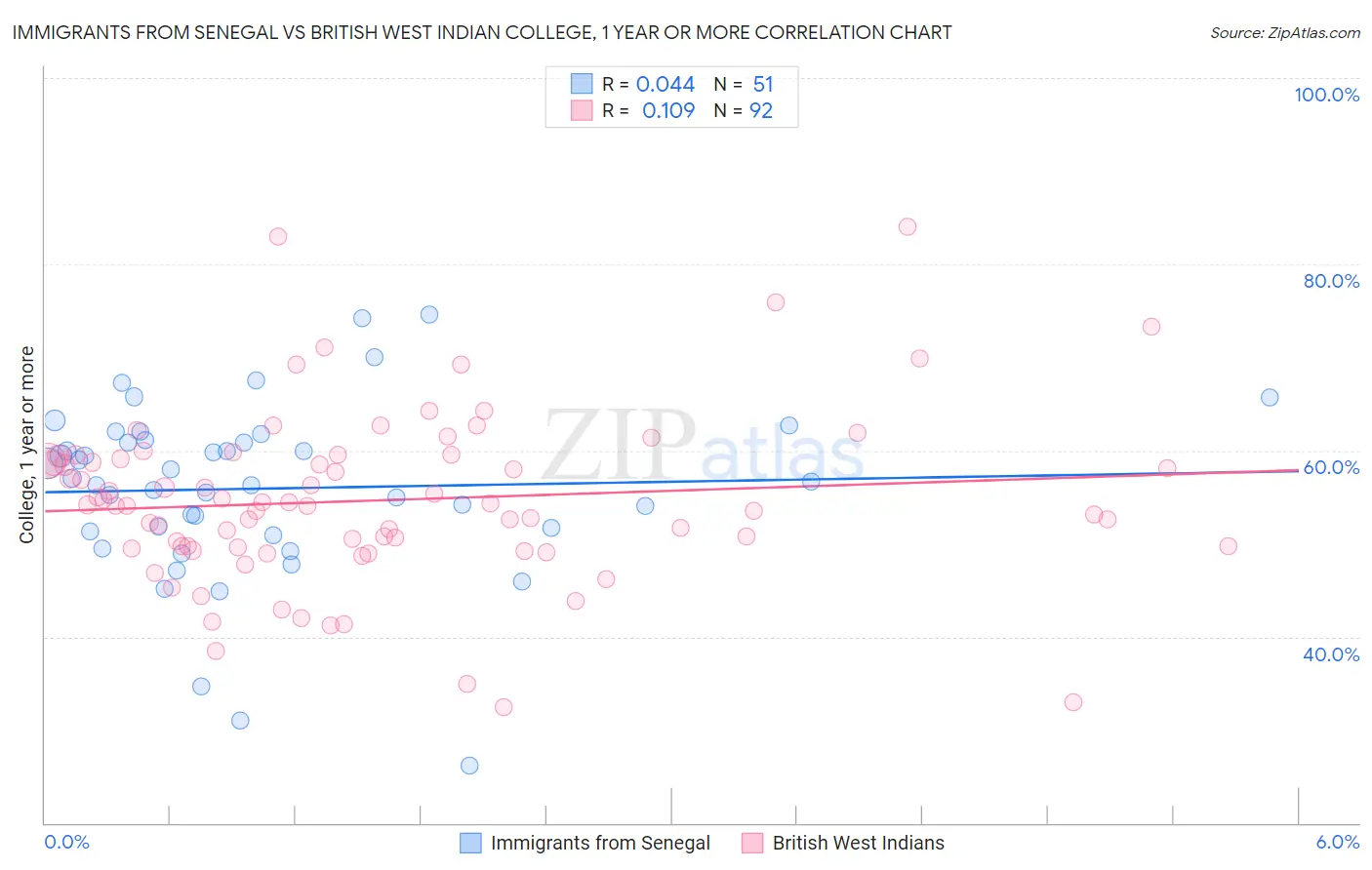 Immigrants from Senegal vs British West Indian College, 1 year or more