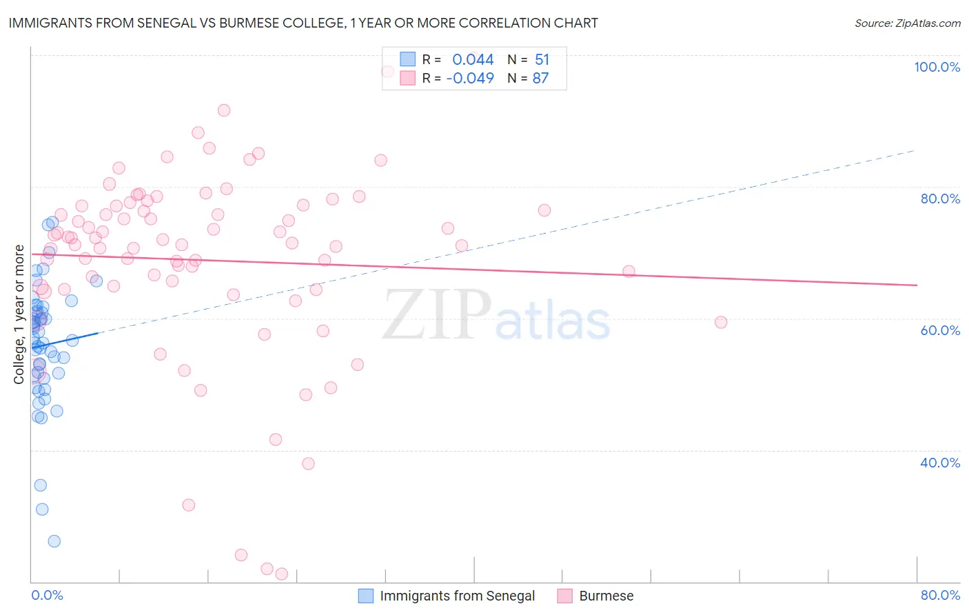 Immigrants from Senegal vs Burmese College, 1 year or more