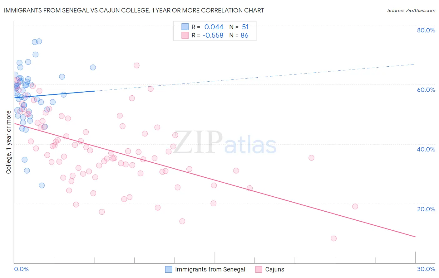 Immigrants from Senegal vs Cajun College, 1 year or more