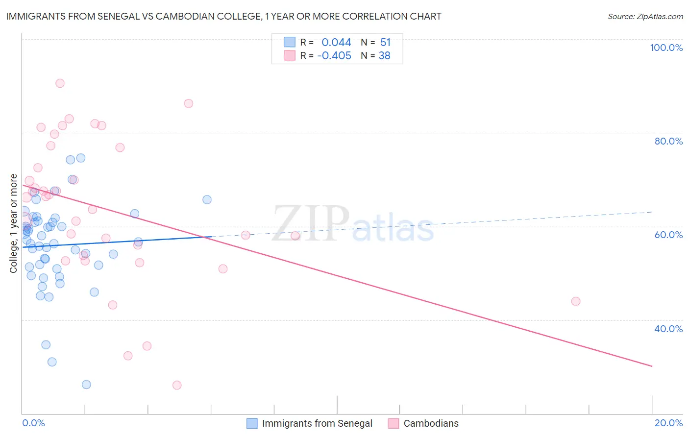 Immigrants from Senegal vs Cambodian College, 1 year or more