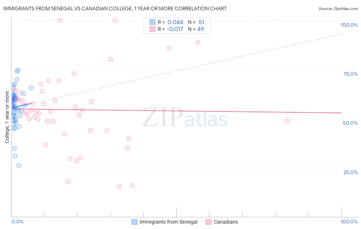 Immigrants from Senegal vs Canadian College, 1 year or more