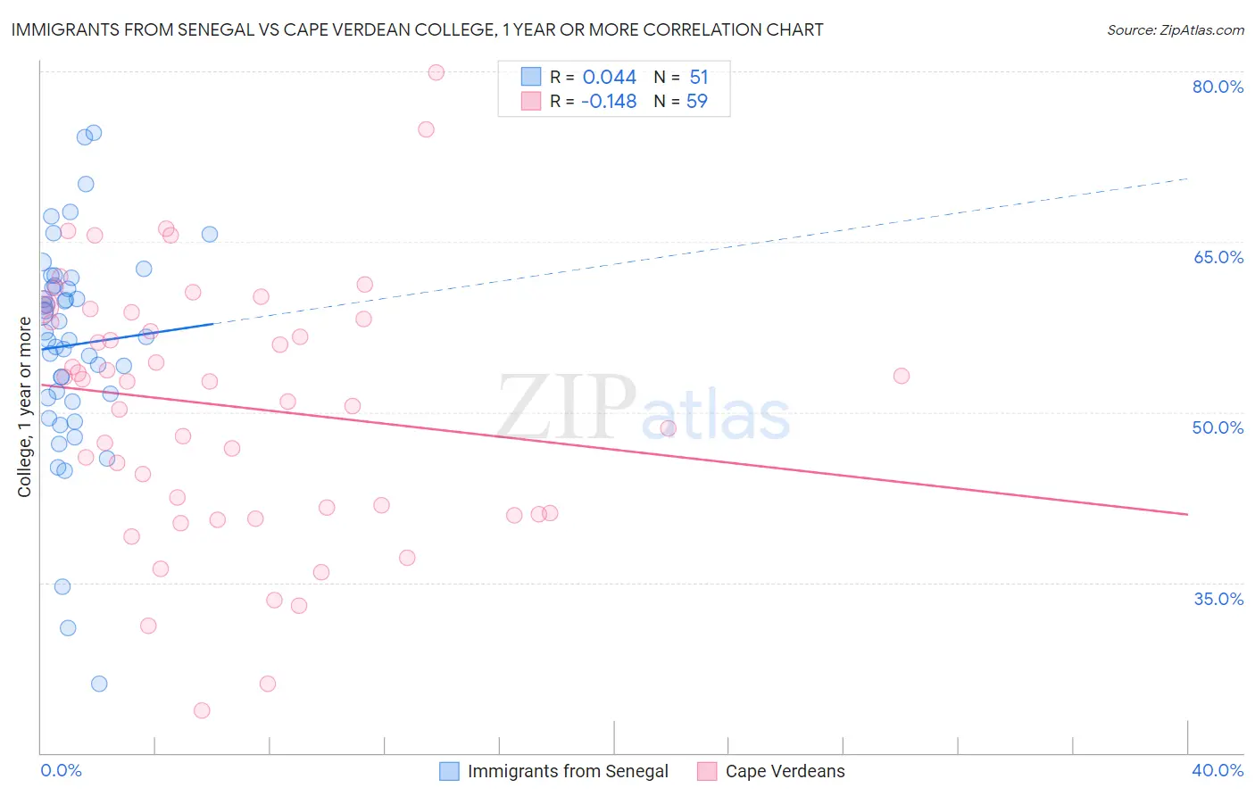 Immigrants from Senegal vs Cape Verdean College, 1 year or more