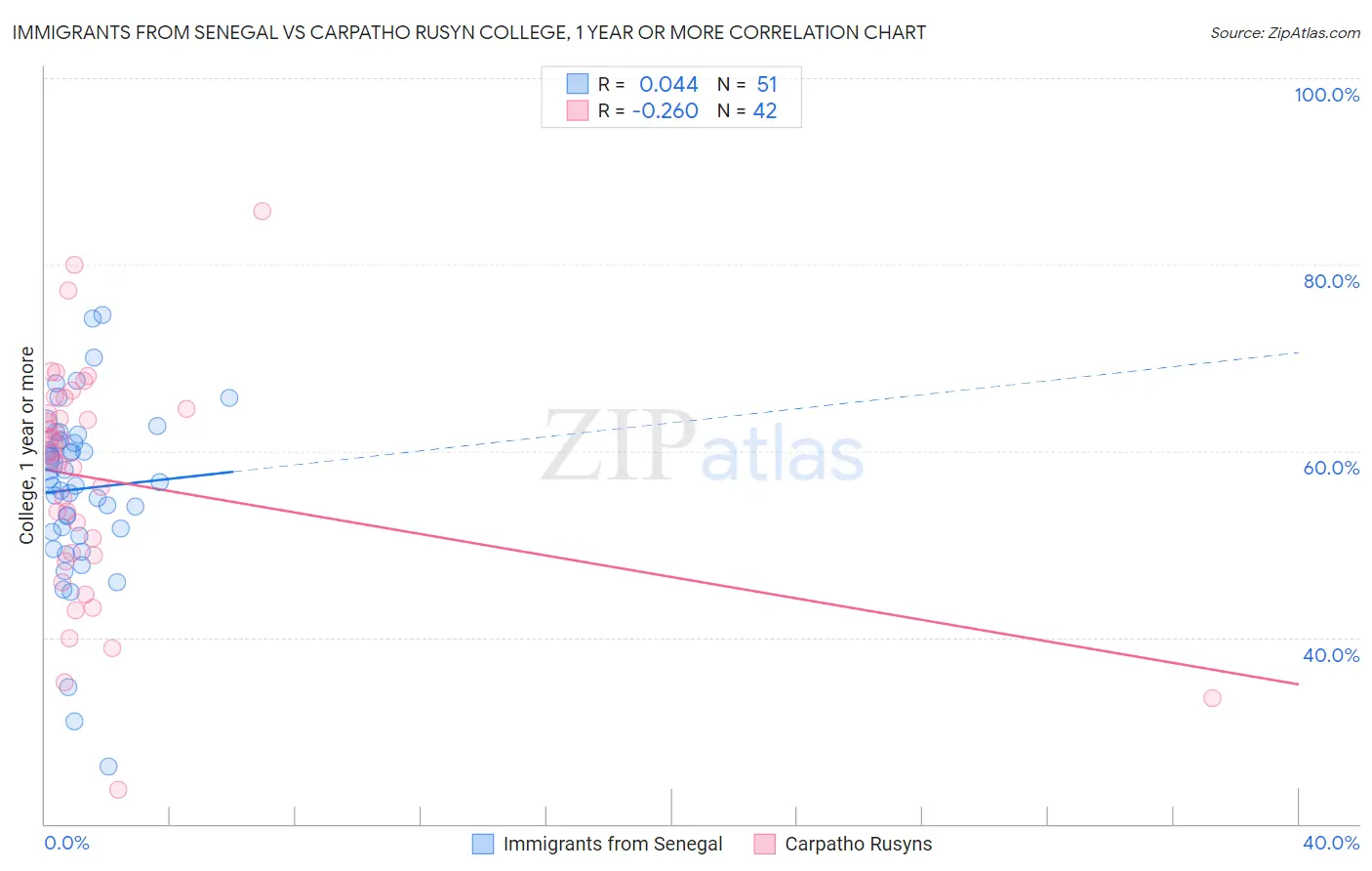 Immigrants from Senegal vs Carpatho Rusyn College, 1 year or more