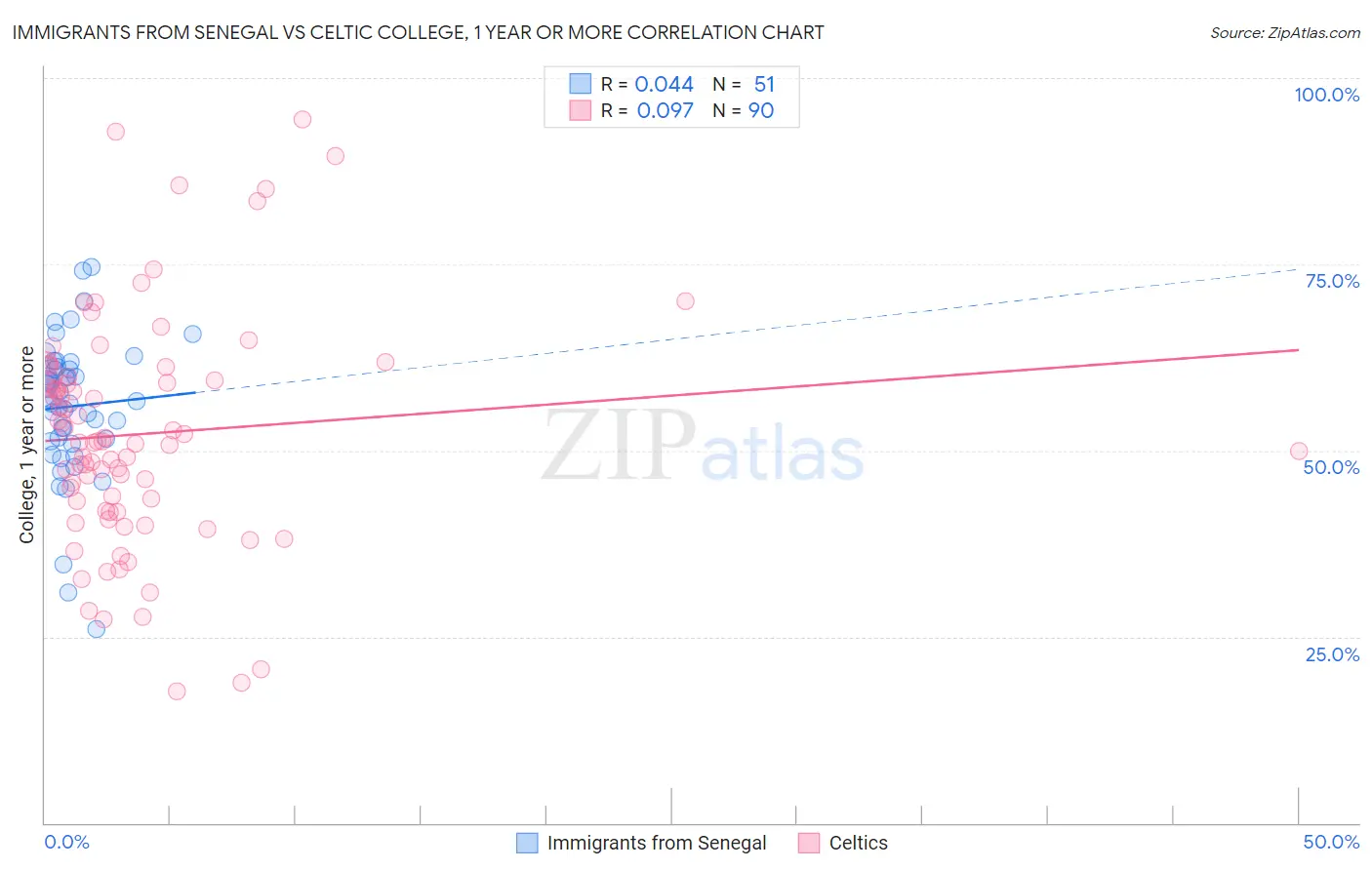 Immigrants from Senegal vs Celtic College, 1 year or more