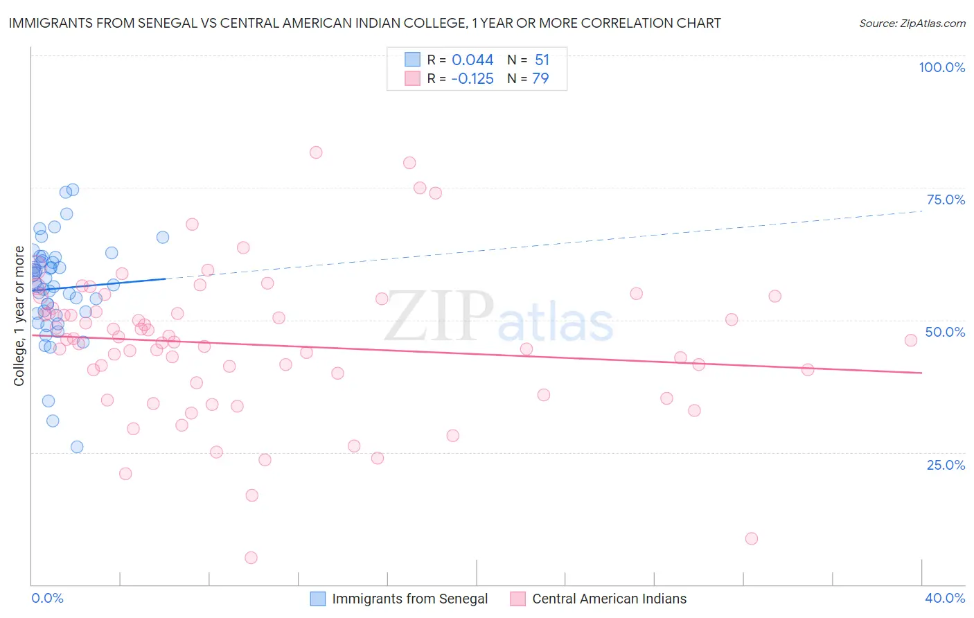 Immigrants from Senegal vs Central American Indian College, 1 year or more