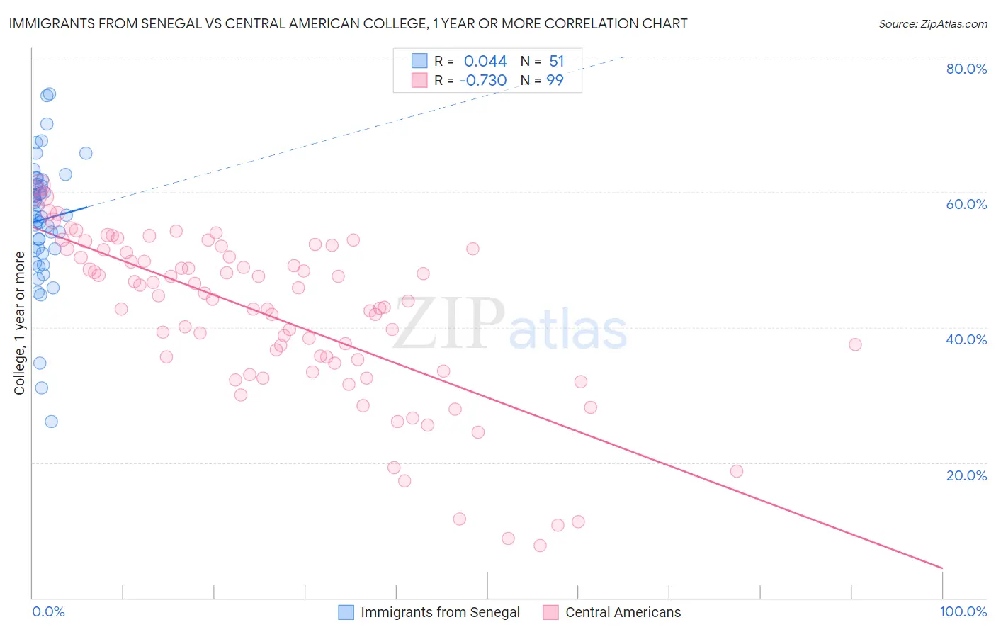 Immigrants from Senegal vs Central American College, 1 year or more