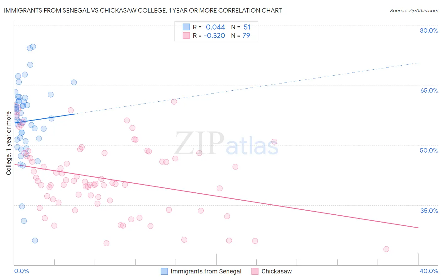 Immigrants from Senegal vs Chickasaw College, 1 year or more