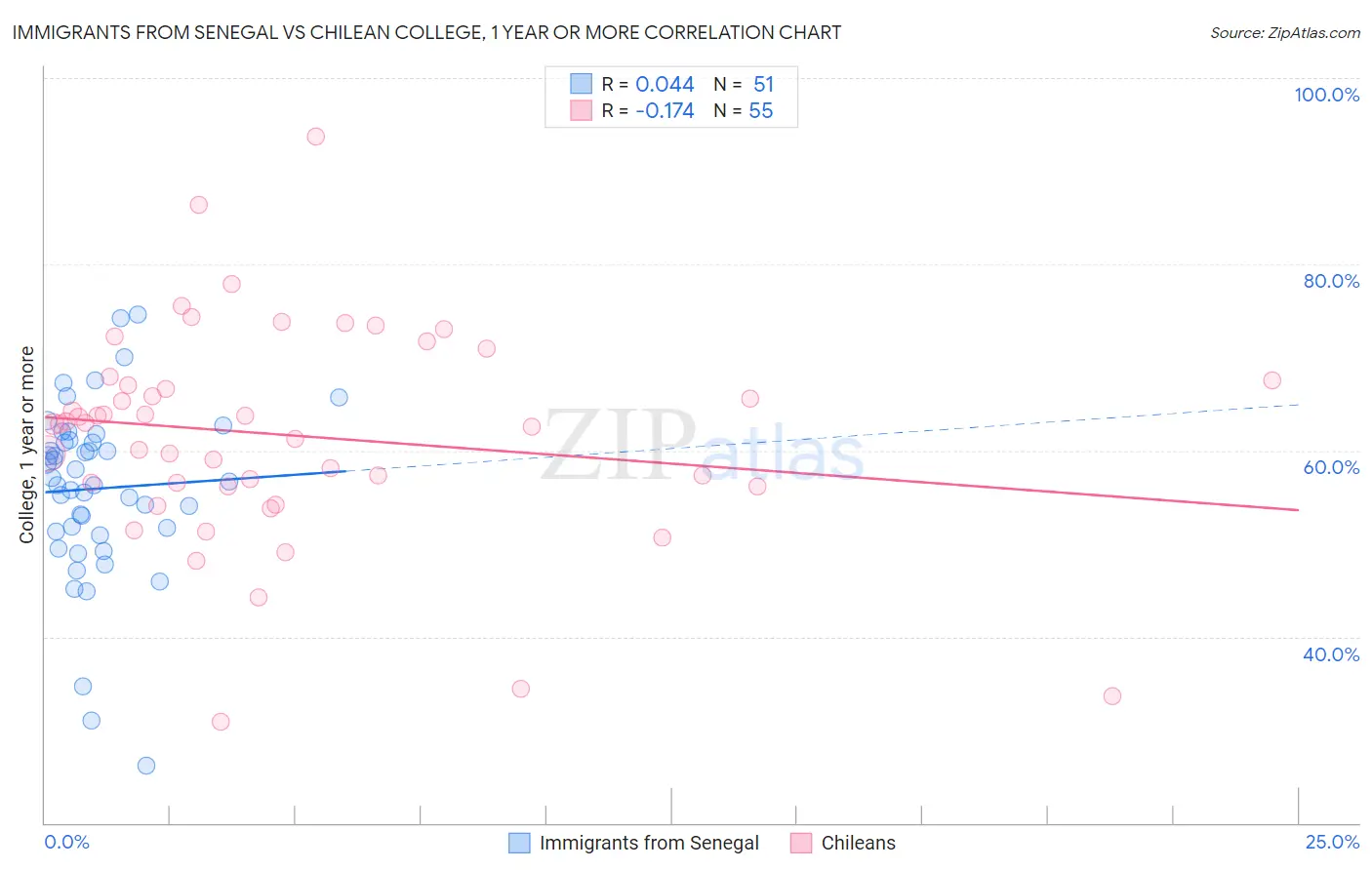 Immigrants from Senegal vs Chilean College, 1 year or more