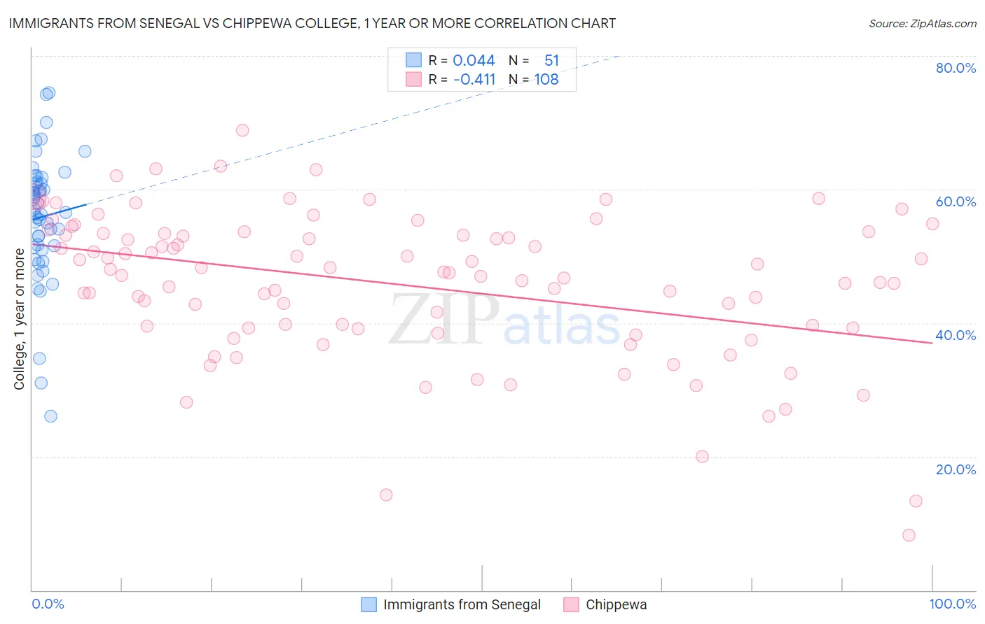 Immigrants from Senegal vs Chippewa College, 1 year or more