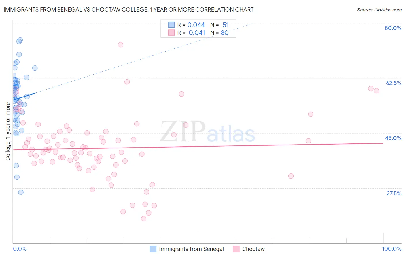 Immigrants from Senegal vs Choctaw College, 1 year or more