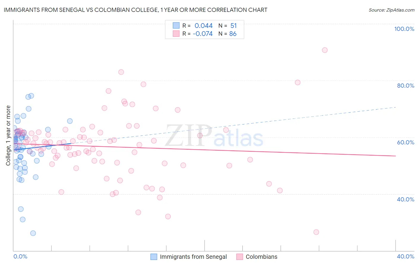 Immigrants from Senegal vs Colombian College, 1 year or more