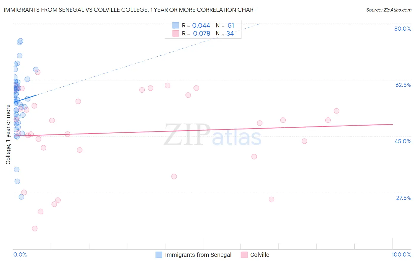 Immigrants from Senegal vs Colville College, 1 year or more