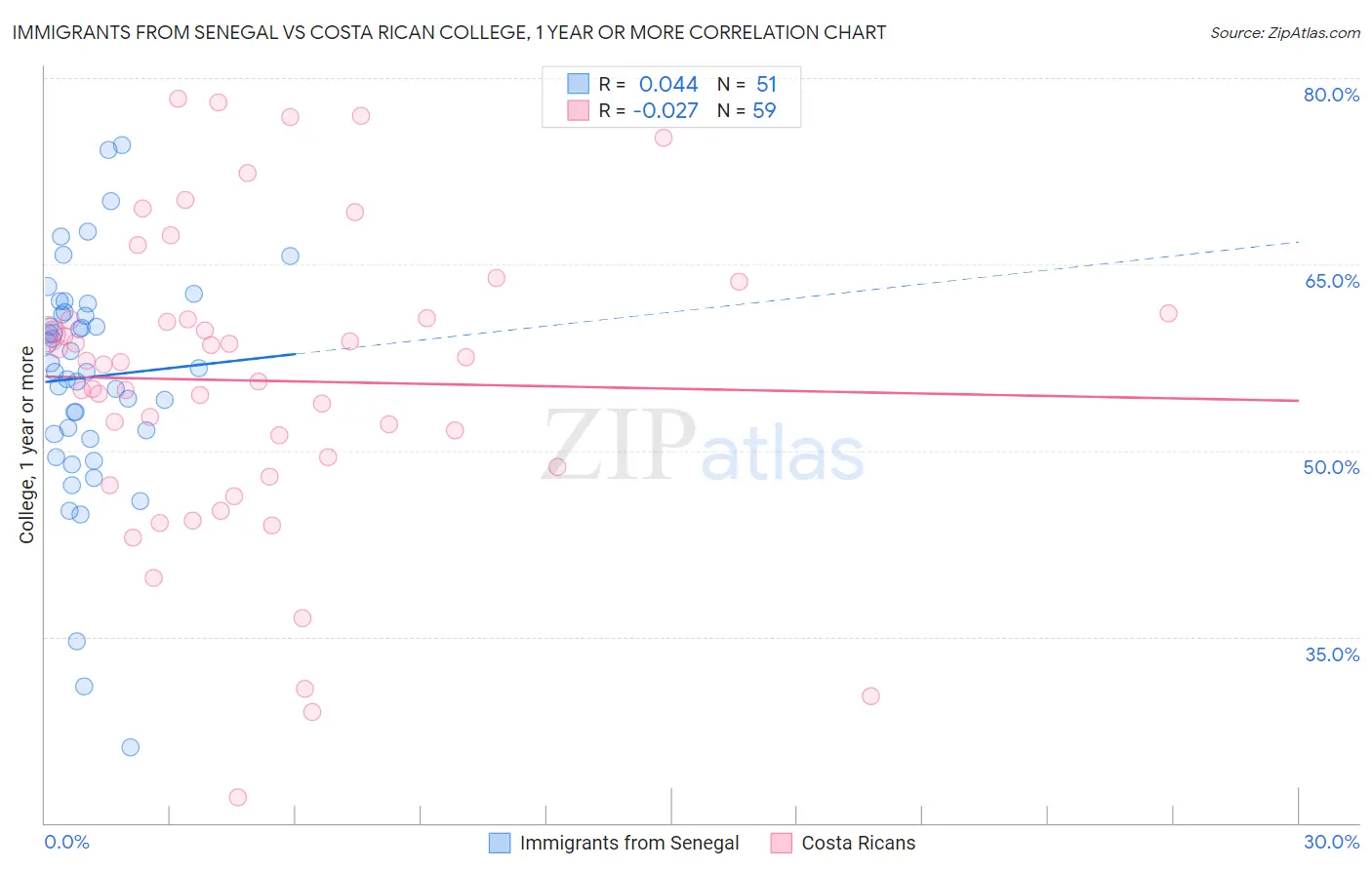 Immigrants from Senegal vs Costa Rican College, 1 year or more