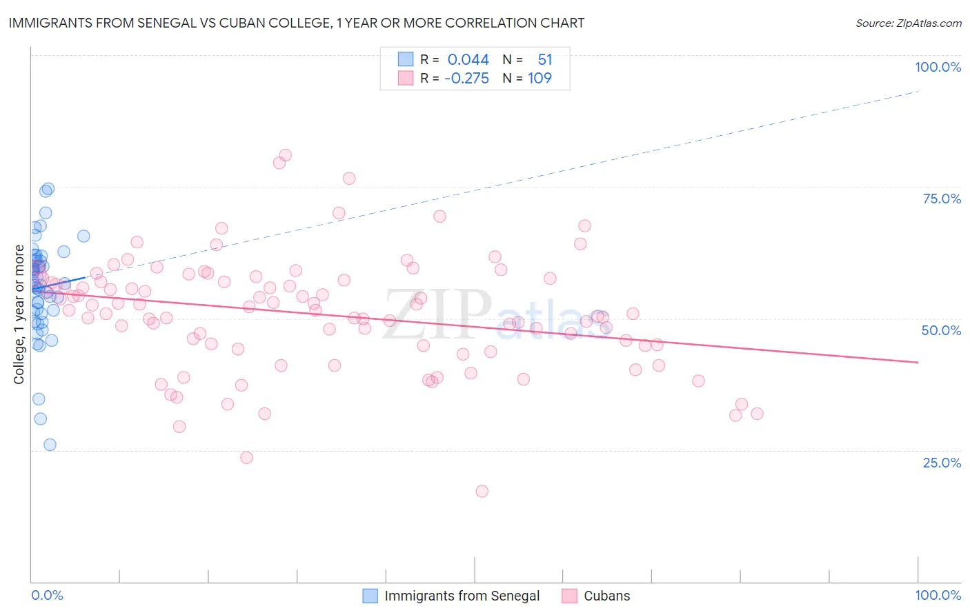 Immigrants from Senegal vs Cuban College, 1 year or more