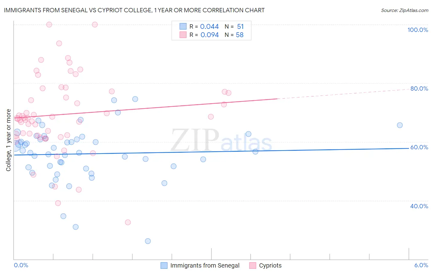 Immigrants from Senegal vs Cypriot College, 1 year or more