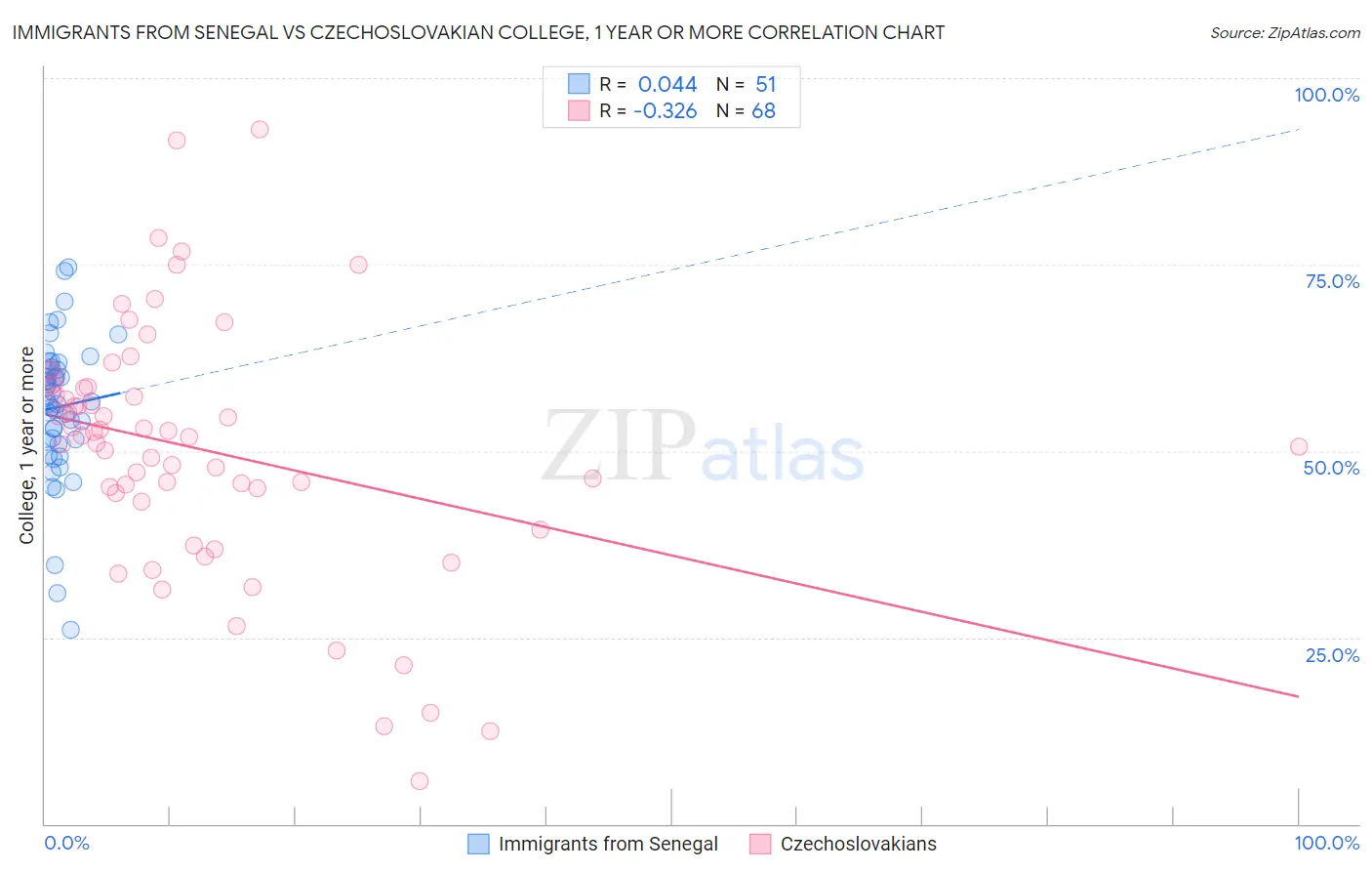 Immigrants from Senegal vs Czechoslovakian College, 1 year or more