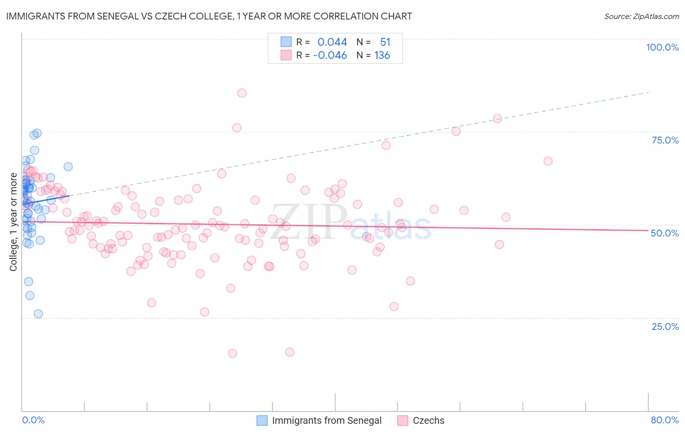 Immigrants from Senegal vs Czech College, 1 year or more