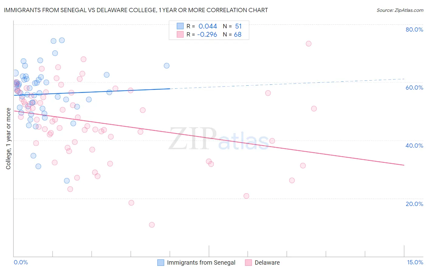 Immigrants from Senegal vs Delaware College, 1 year or more