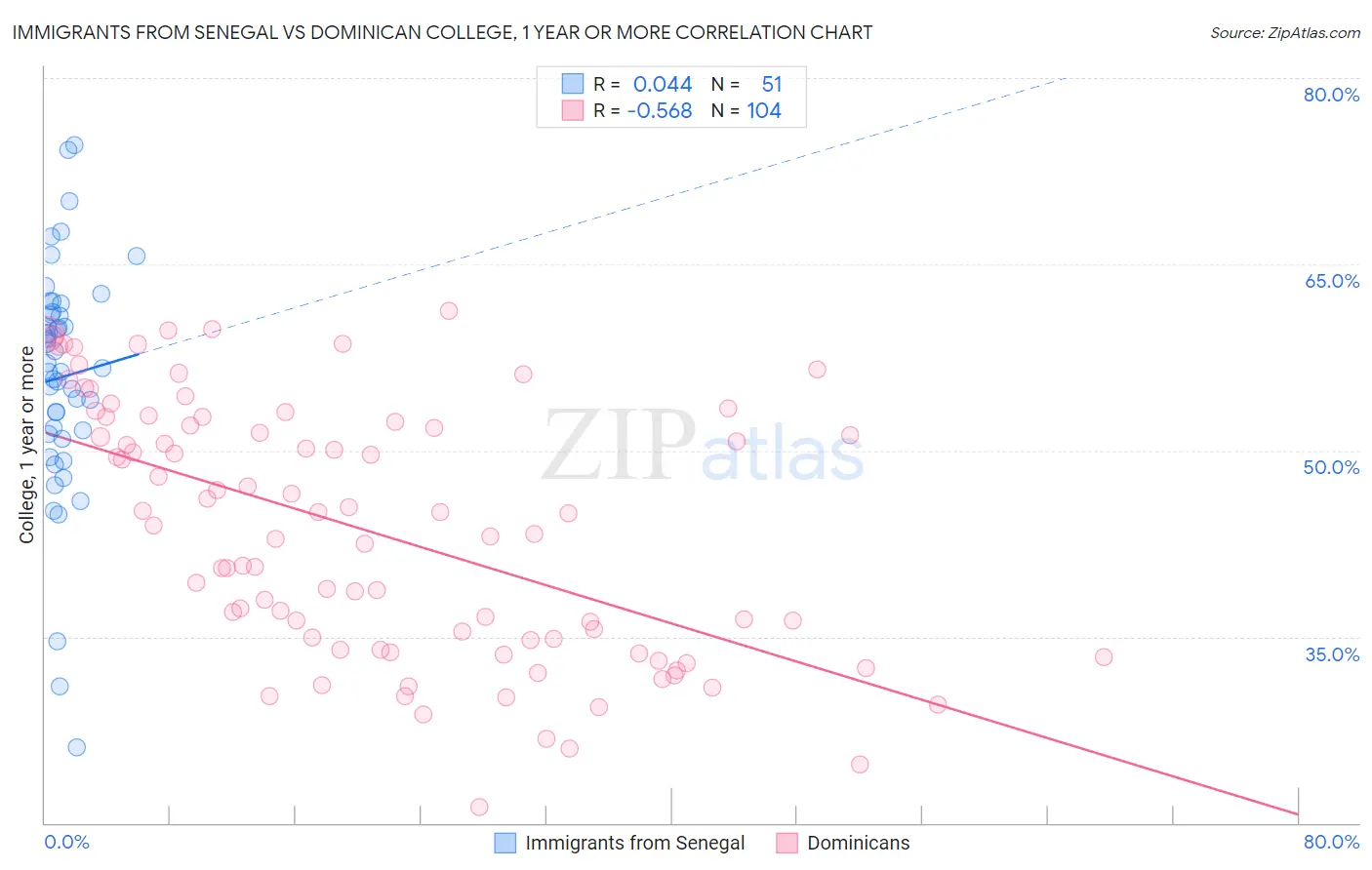 Immigrants from Senegal vs Dominican College, 1 year or more