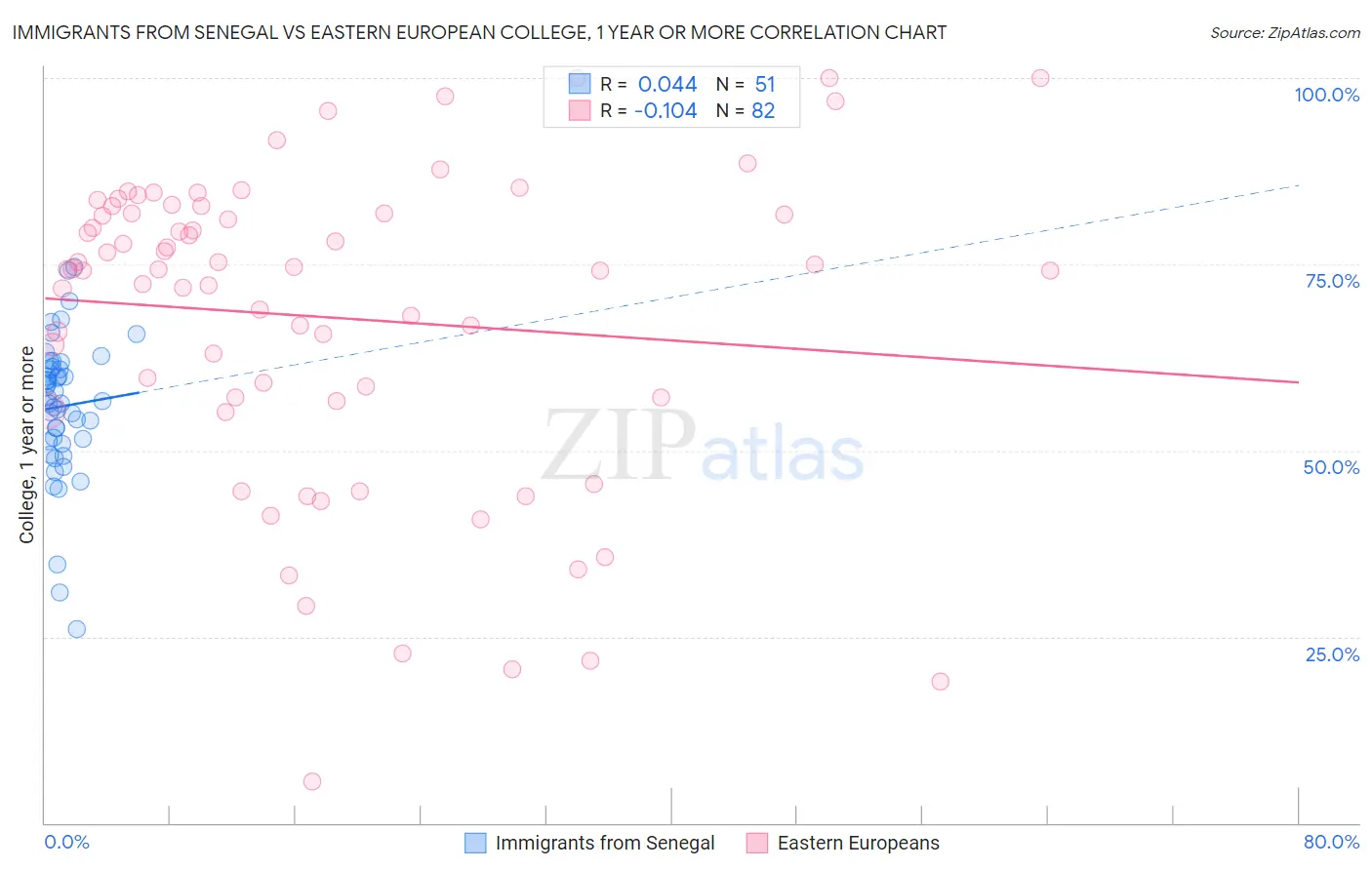 Immigrants from Senegal vs Eastern European College, 1 year or more