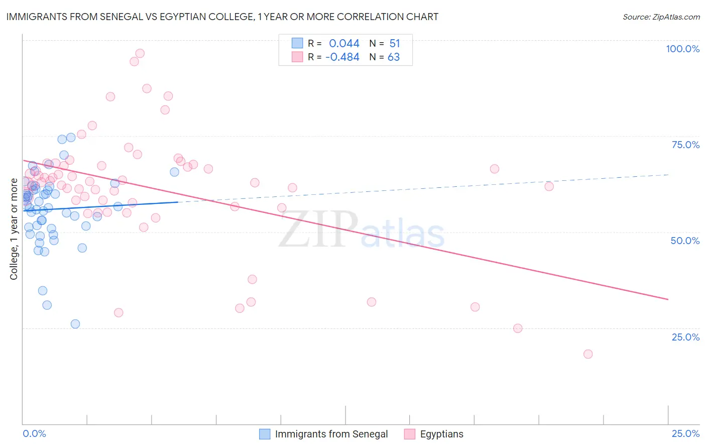 Immigrants from Senegal vs Egyptian College, 1 year or more