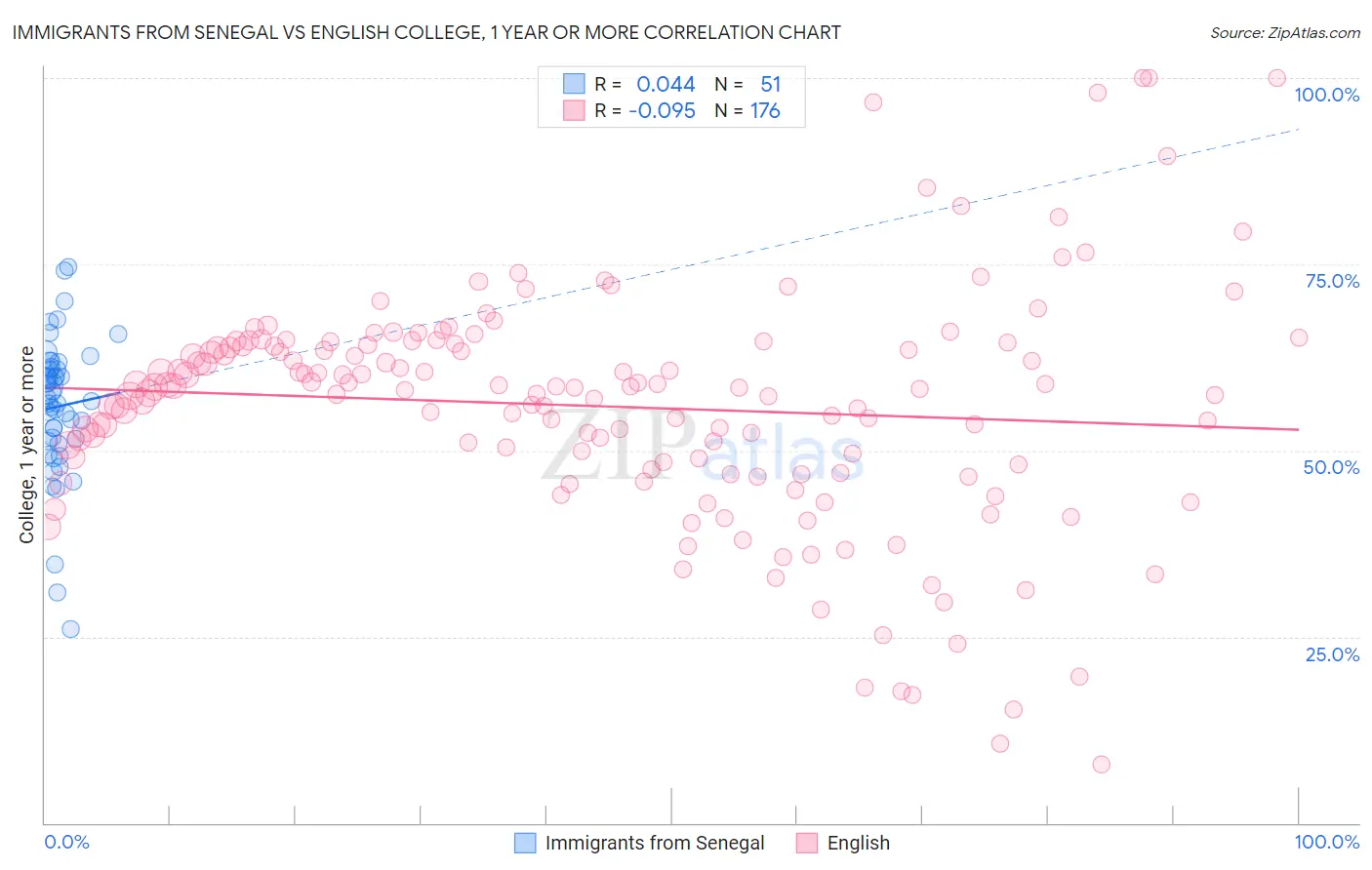 Immigrants from Senegal vs English College, 1 year or more