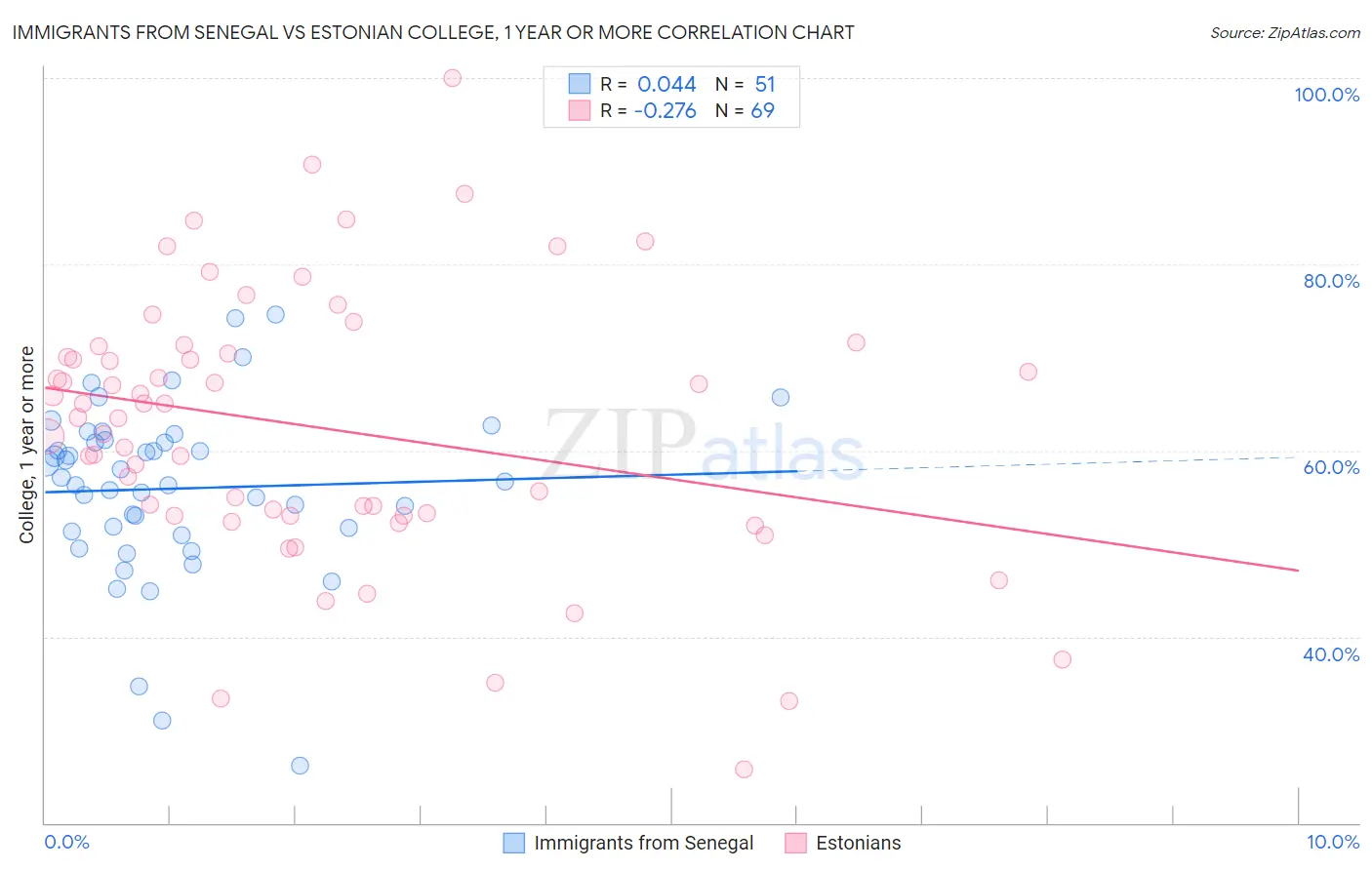 Immigrants from Senegal vs Estonian College, 1 year or more