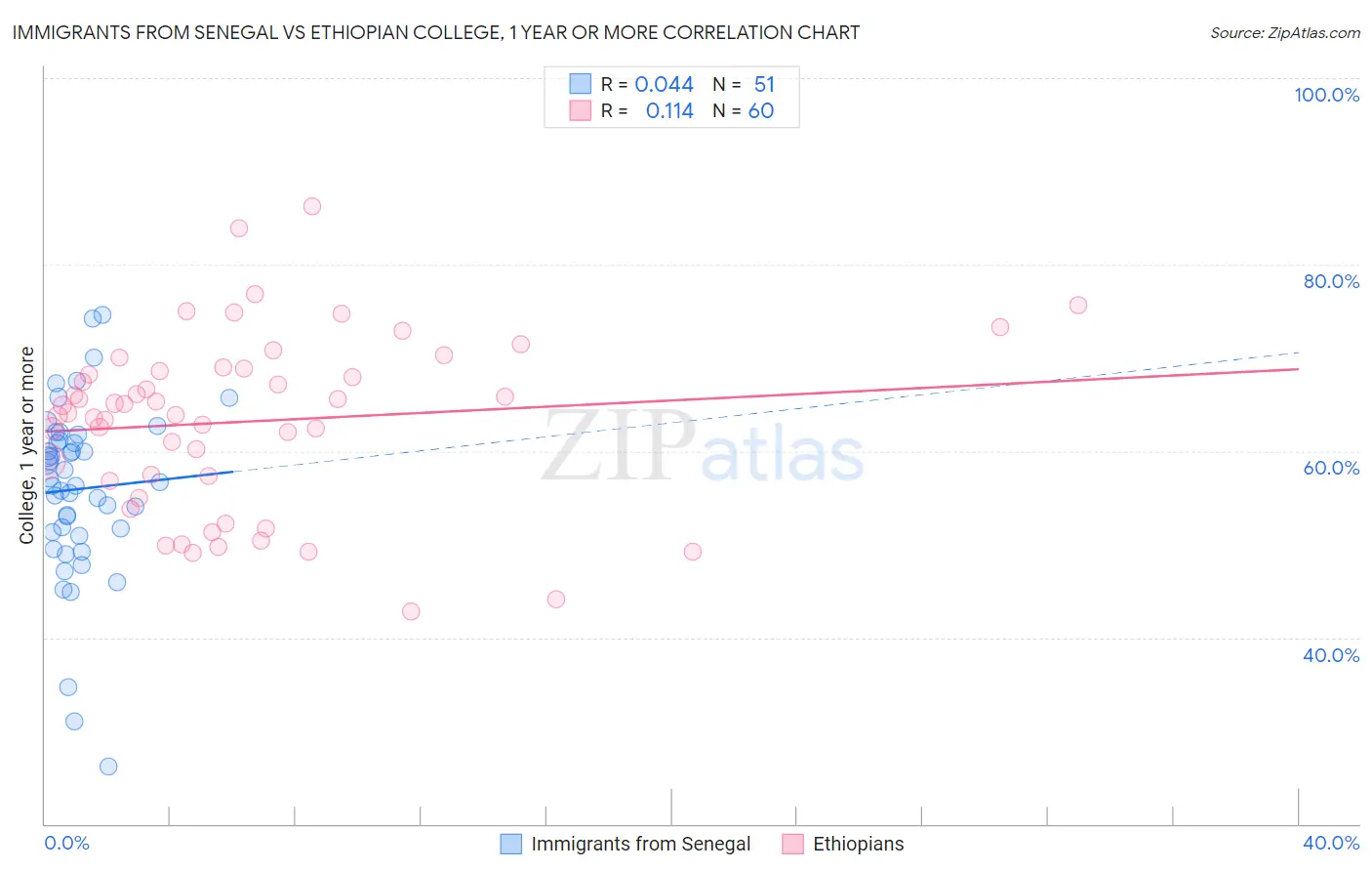 Immigrants from Senegal vs Ethiopian College, 1 year or more