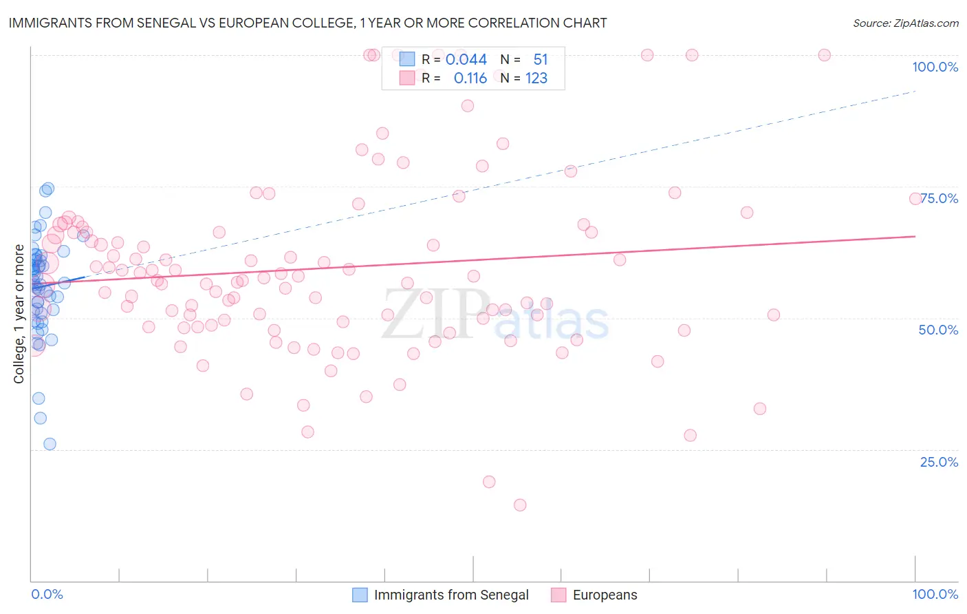 Immigrants from Senegal vs European College, 1 year or more