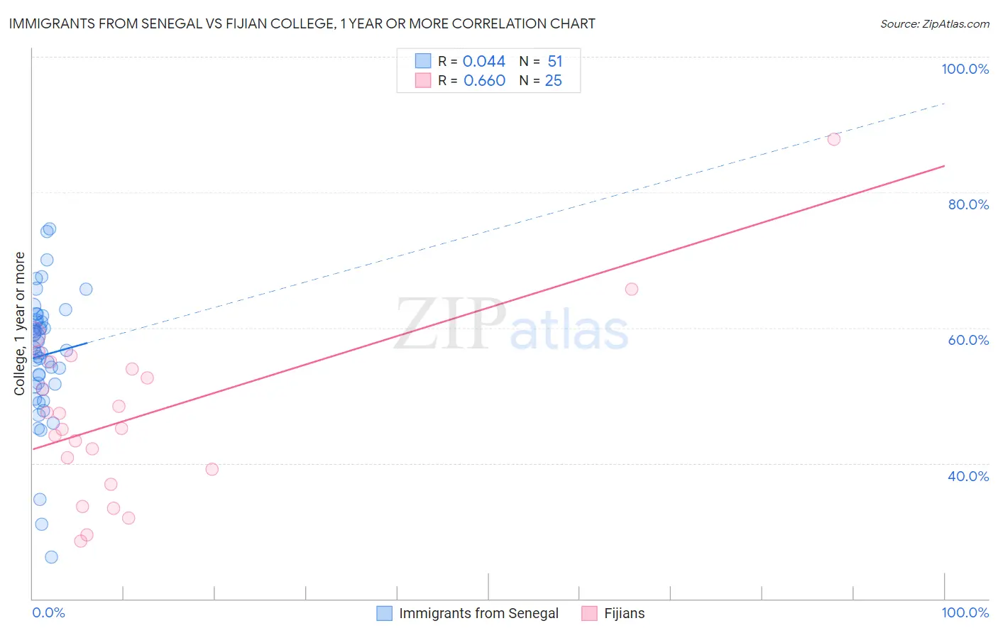 Immigrants from Senegal vs Fijian College, 1 year or more