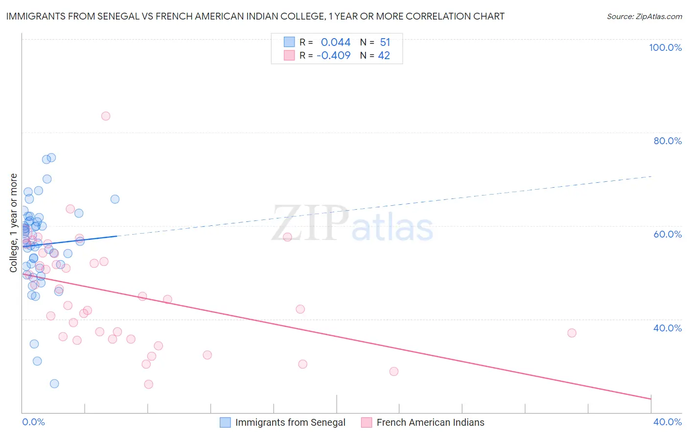 Immigrants from Senegal vs French American Indian College, 1 year or more