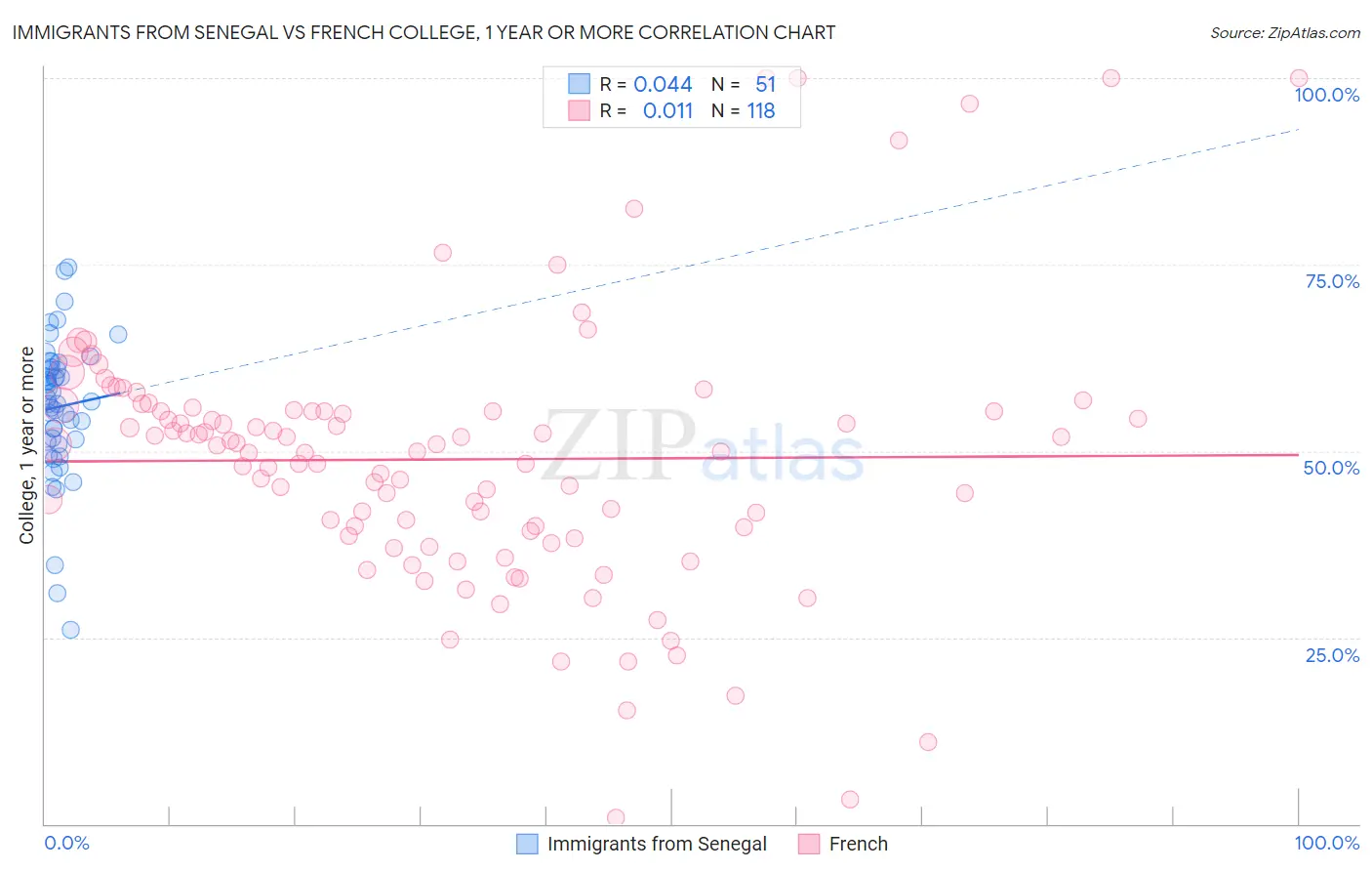 Immigrants from Senegal vs French College, 1 year or more