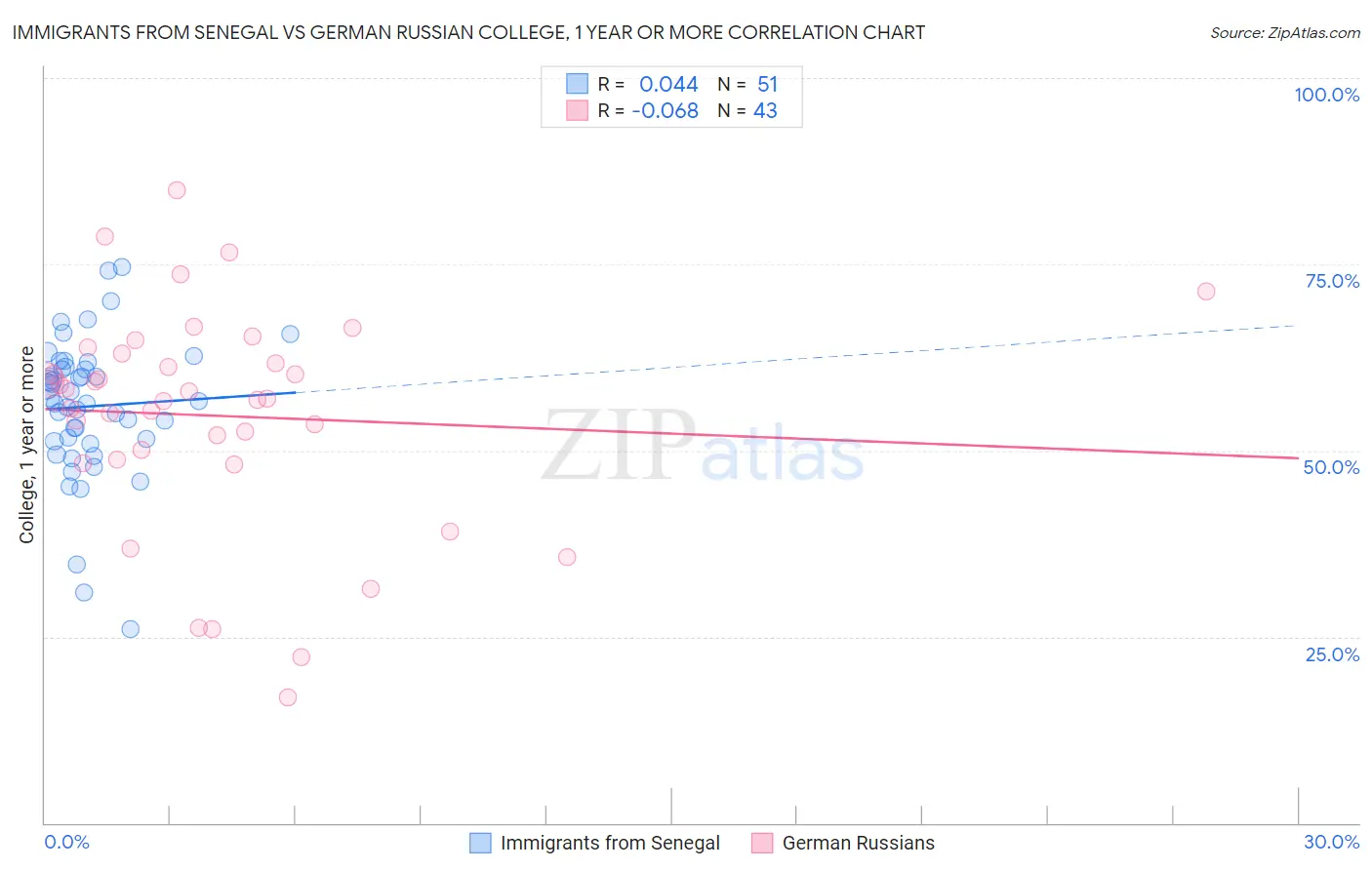 Immigrants from Senegal vs German Russian College, 1 year or more