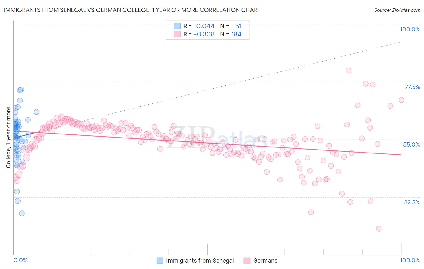 Immigrants from Senegal vs German College, 1 year or more