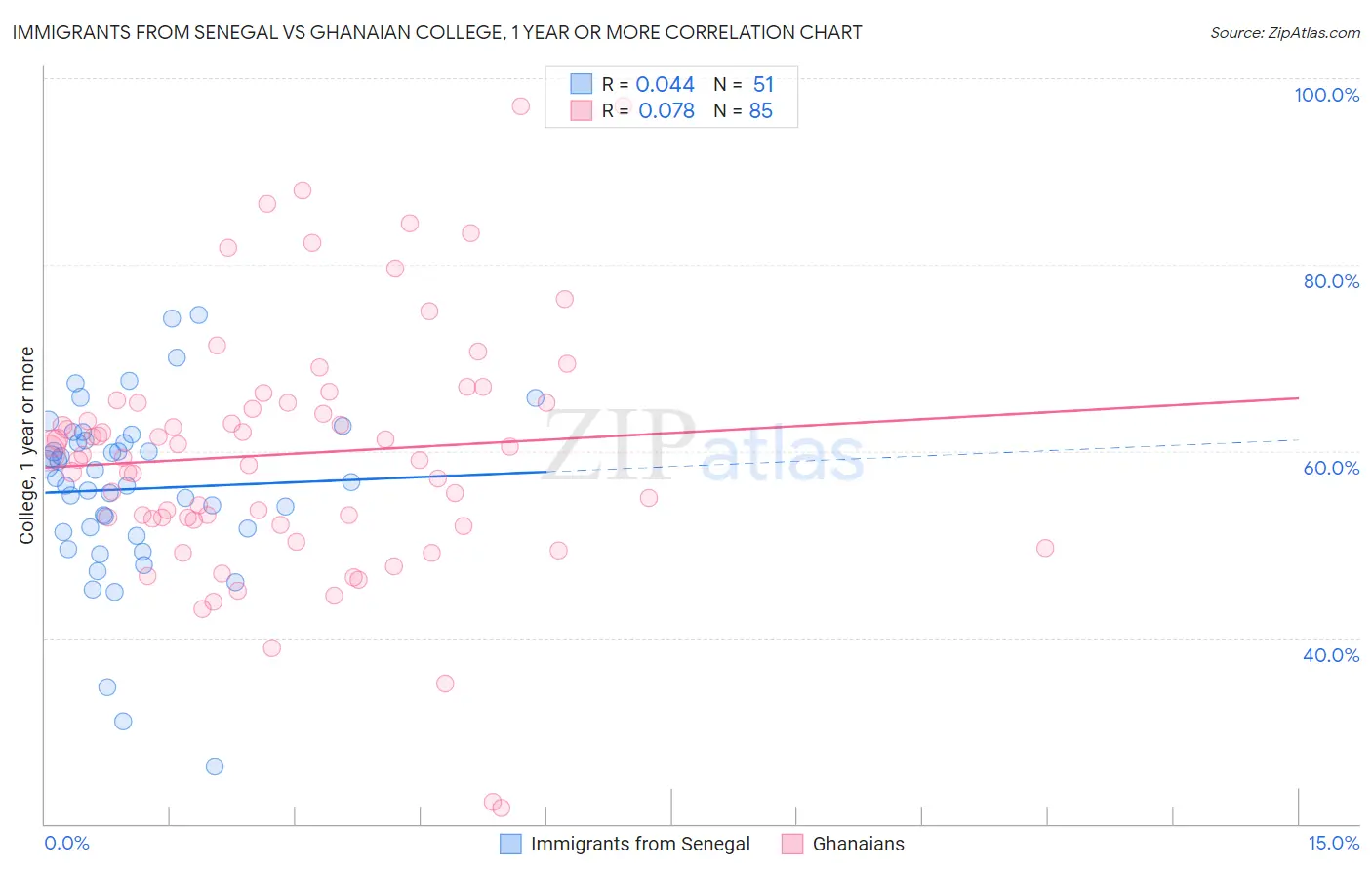 Immigrants from Senegal vs Ghanaian College, 1 year or more