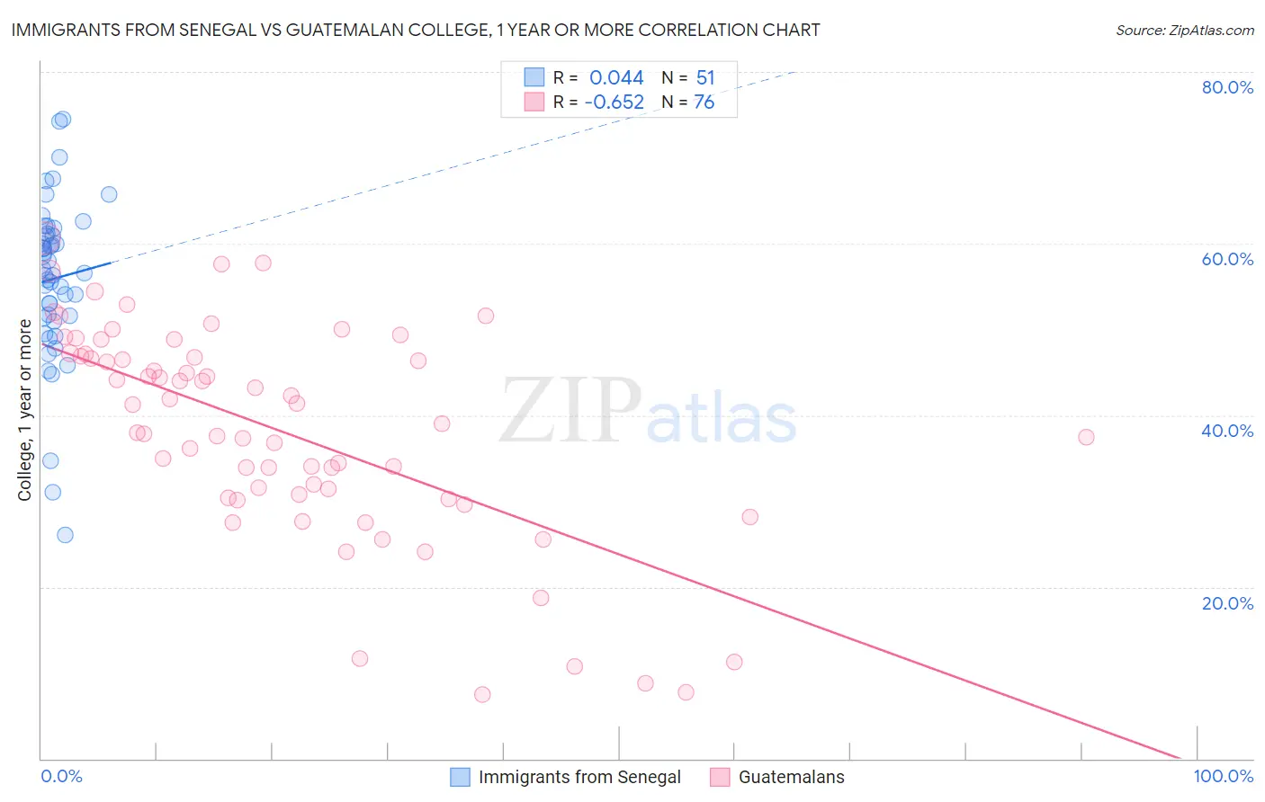 Immigrants from Senegal vs Guatemalan College, 1 year or more