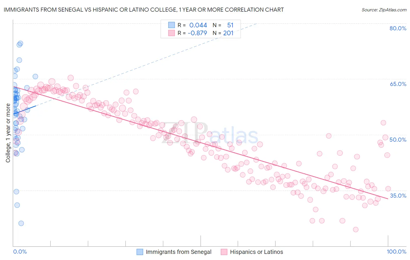 Immigrants from Senegal vs Hispanic or Latino College, 1 year or more