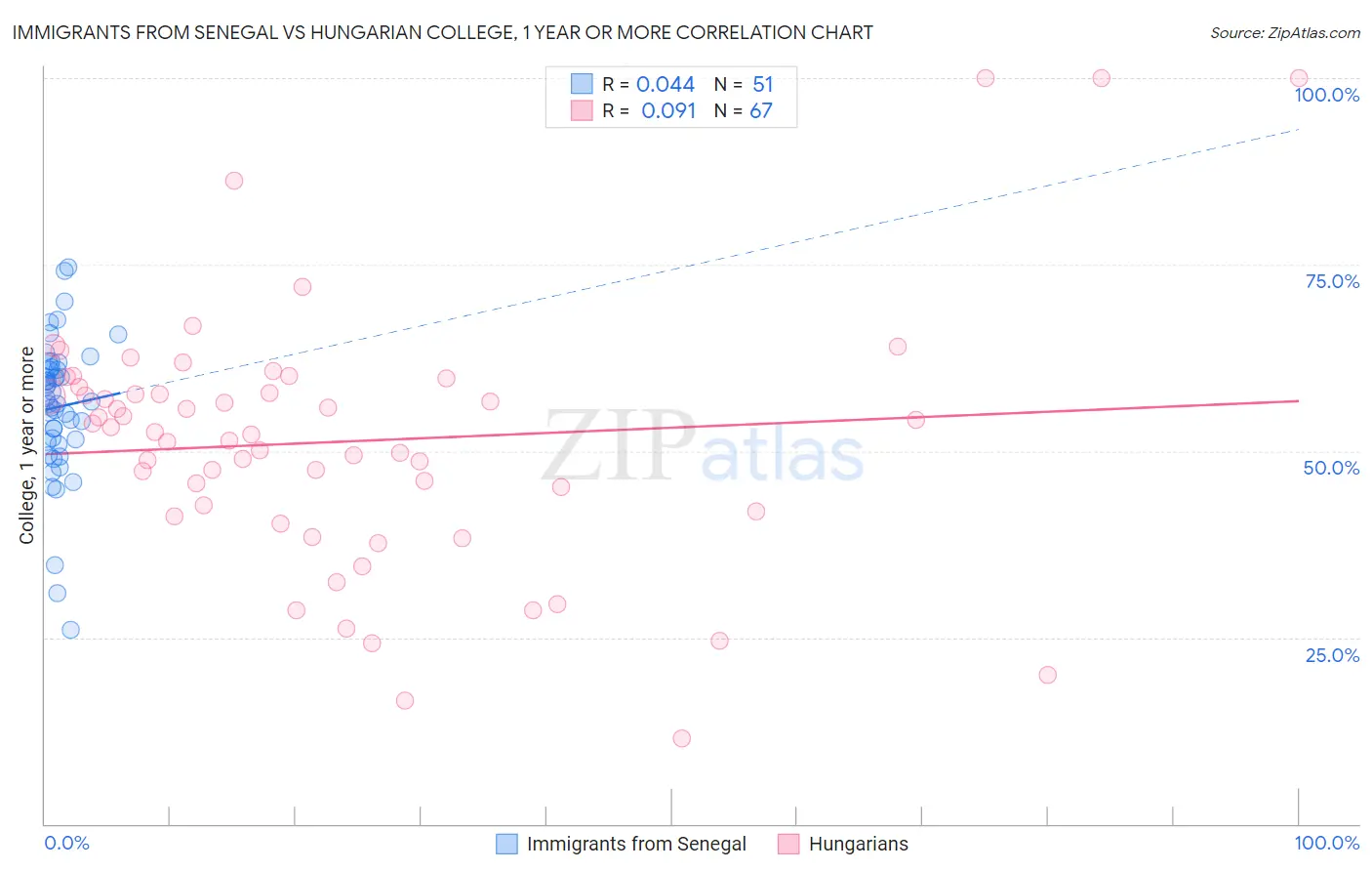 Immigrants from Senegal vs Hungarian College, 1 year or more