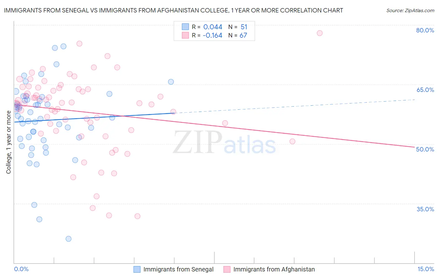 Immigrants from Senegal vs Immigrants from Afghanistan College, 1 year or more